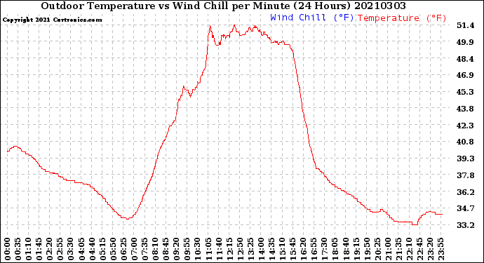Milwaukee Weather Outdoor Temperature<br>vs Wind Chill<br>per Minute<br>(24 Hours)