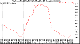Milwaukee Weather Outdoor Temperature<br>per Minute<br>(24 Hours)