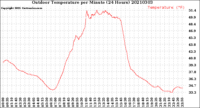 Milwaukee Weather Outdoor Temperature<br>per Minute<br>(24 Hours)