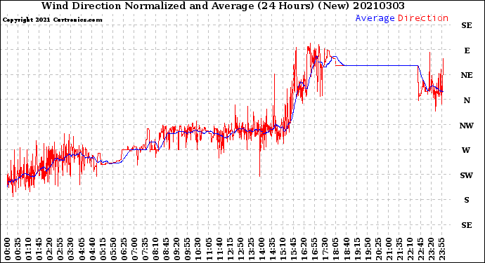 Milwaukee Weather Wind Direction<br>Normalized and Average<br>(24 Hours) (New)