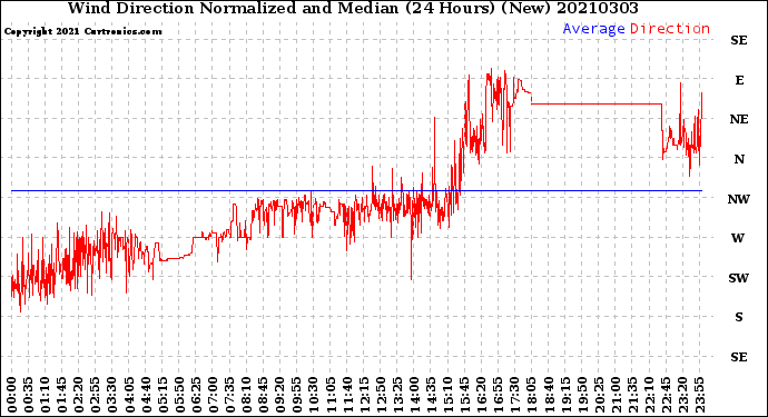 Milwaukee Weather Wind Direction<br>Normalized and Median<br>(24 Hours) (New)