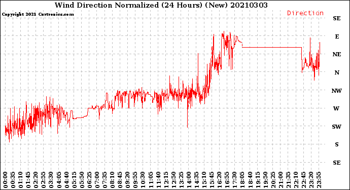Milwaukee Weather Wind Direction<br>Normalized<br>(24 Hours) (New)