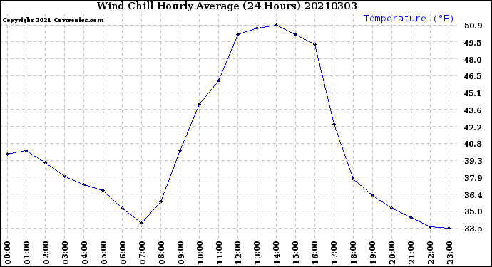 Milwaukee Weather Wind Chill<br>Hourly Average<br>(24 Hours)