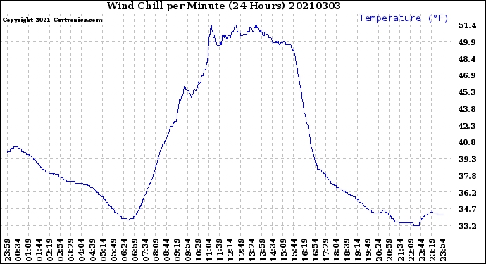 Milwaukee Weather Wind Chill<br>per Minute<br>(24 Hours)