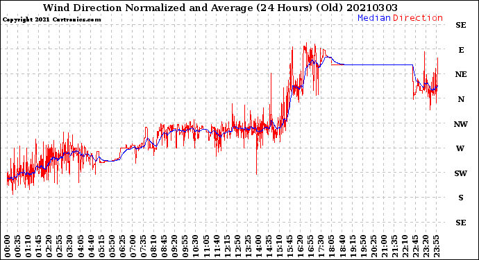 Milwaukee Weather Wind Direction<br>Normalized and Average<br>(24 Hours) (Old)