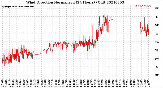 Milwaukee Weather Wind Direction<br>Normalized<br>(24 Hours) (Old)