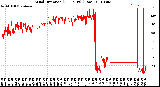 Milwaukee Weather Wind Direction<br>(24 Hours) (Raw)