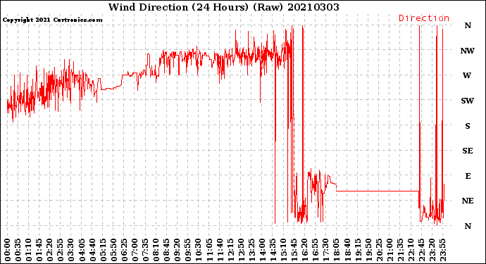 Milwaukee Weather Wind Direction<br>(24 Hours) (Raw)