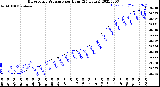 Milwaukee Weather Barometric Pressure<br>per Hour<br>(24 Hours)