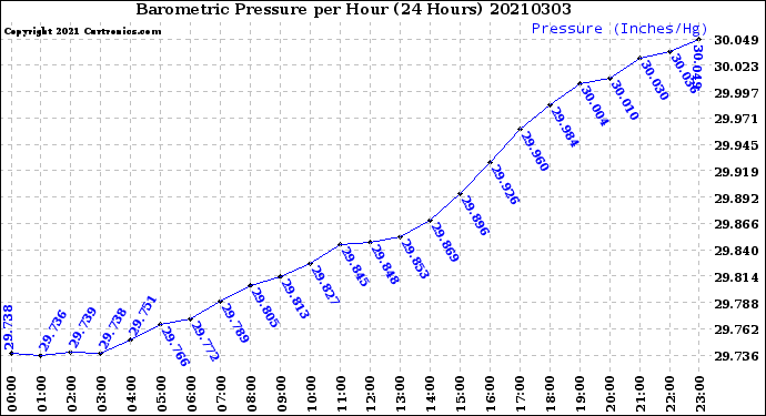 Milwaukee Weather Barometric Pressure<br>per Hour<br>(24 Hours)