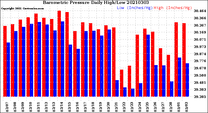 Milwaukee Weather Barometric Pressure<br>Daily High/Low