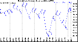 Milwaukee Weather Barometric Pressure<br>Daily High