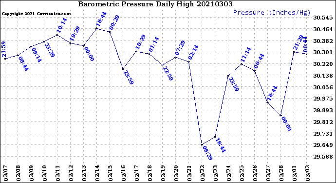 Milwaukee Weather Barometric Pressure<br>Daily High