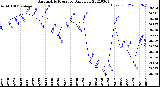 Milwaukee Weather Barometric Pressure<br>Daily Low