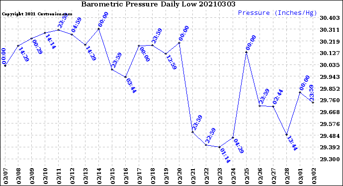 Milwaukee Weather Barometric Pressure<br>Daily Low