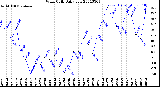 Milwaukee Weather Wind Chill<br>Daily Low
