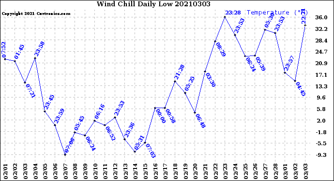 Milwaukee Weather Wind Chill<br>Daily Low