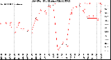 Milwaukee Weather Dew Point<br>(24 Hours)