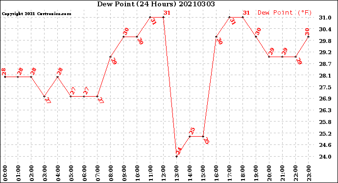Milwaukee Weather Dew Point<br>(24 Hours)