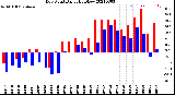 Milwaukee Weather Dew Point<br>Daily High/Low
