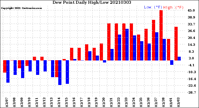 Milwaukee Weather Dew Point<br>Daily High/Low