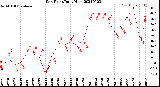 Milwaukee Weather Dew Point<br>Daily High
