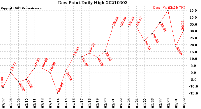 Milwaukee Weather Dew Point<br>Daily High