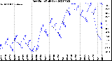 Milwaukee Weather Dew Point<br>Daily Low