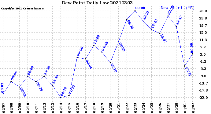 Milwaukee Weather Dew Point<br>Daily Low