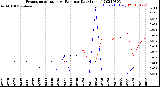 Milwaukee Weather Evapotranspiration<br>vs Rain per Day<br>(Inches)