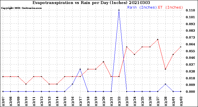 Milwaukee Weather Evapotranspiration<br>vs Rain per Day<br>(Inches)