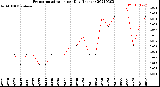 Milwaukee Weather Evapotranspiration<br>per Day (Inches)