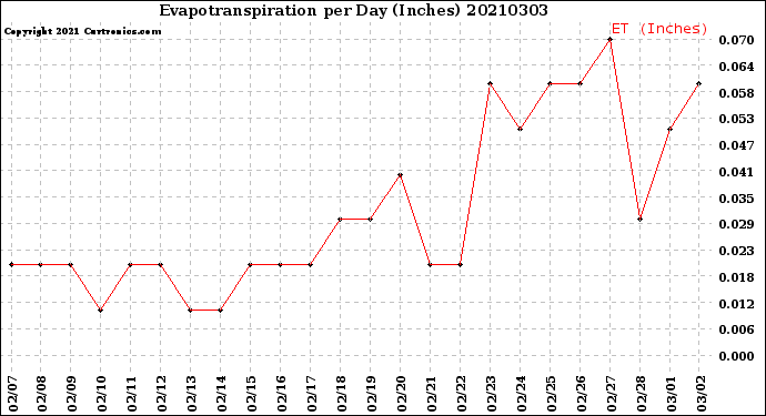 Milwaukee Weather Evapotranspiration<br>per Day (Inches)