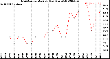 Milwaukee Weather Evapotranspiration<br>per Day (Ozs sq/ft)