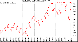 Milwaukee Weather Heat Index<br>Daily High