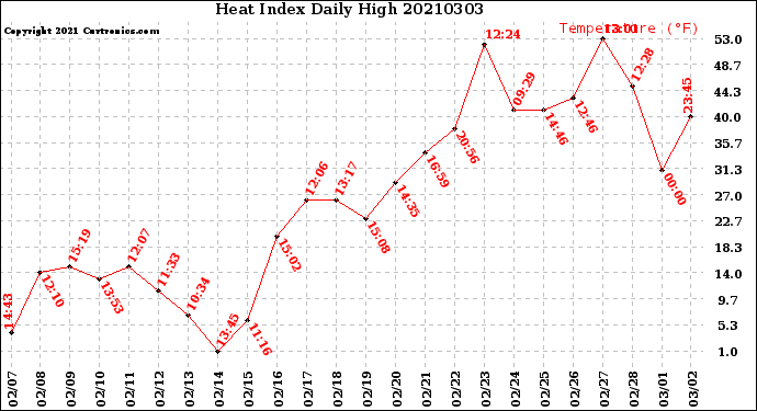 Milwaukee Weather Heat Index<br>Daily High