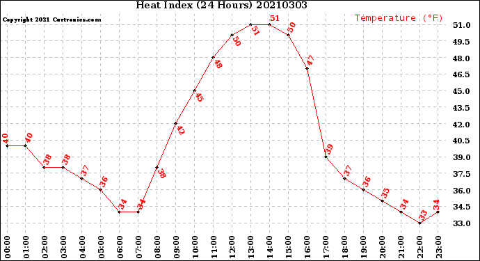Milwaukee Weather Heat Index<br>(24 Hours)