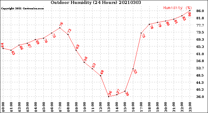 Milwaukee Weather Outdoor Humidity<br>(24 Hours)