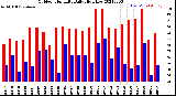 Milwaukee Weather Outdoor Humidity<br>Daily High/Low