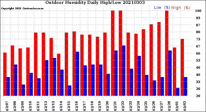 Milwaukee Weather Outdoor Humidity<br>Daily High/Low