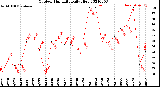 Milwaukee Weather Outdoor Humidity<br>Daily High