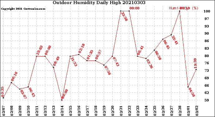 Milwaukee Weather Outdoor Humidity<br>Daily High