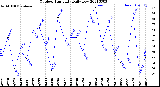 Milwaukee Weather Outdoor Humidity<br>Daily Low