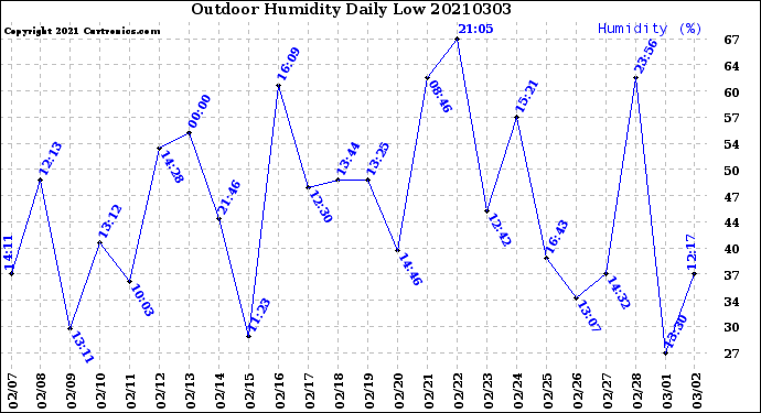 Milwaukee Weather Outdoor Humidity<br>Daily Low
