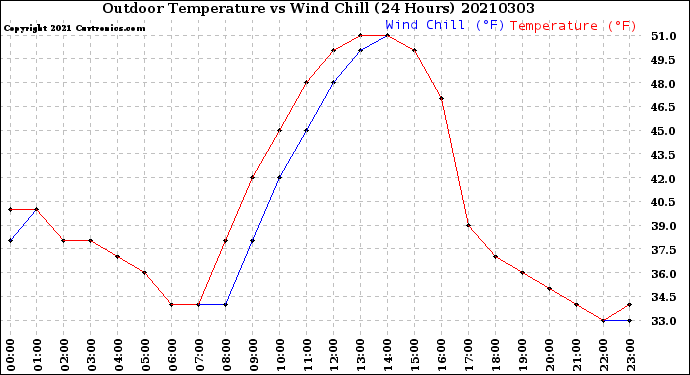Milwaukee Weather Outdoor Temperature<br>vs Wind Chill<br>(24 Hours)