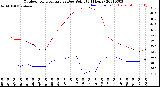 Milwaukee Weather Outdoor Temperature<br>vs Dew Point<br>(24 Hours)