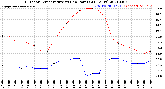 Milwaukee Weather Outdoor Temperature<br>vs Dew Point<br>(24 Hours)