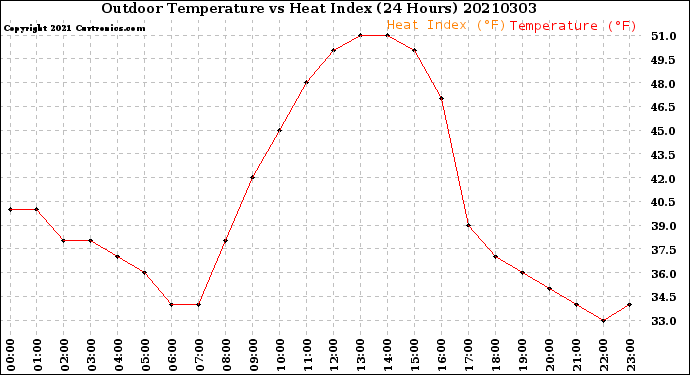 Milwaukee Weather Outdoor Temperature<br>vs Heat Index<br>(24 Hours)