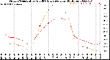 Milwaukee Weather Outdoor Temperature<br>vs THSW Index<br>per Hour<br>(24 Hours)