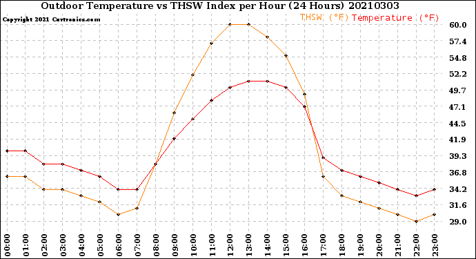 Milwaukee Weather Outdoor Temperature<br>vs THSW Index<br>per Hour<br>(24 Hours)